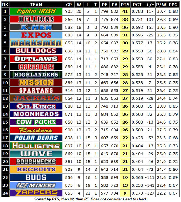 Overall Standings