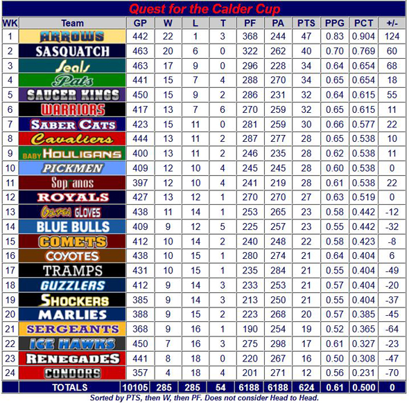Minor League Standings