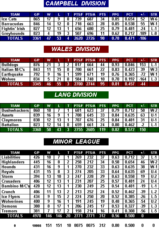 Standings