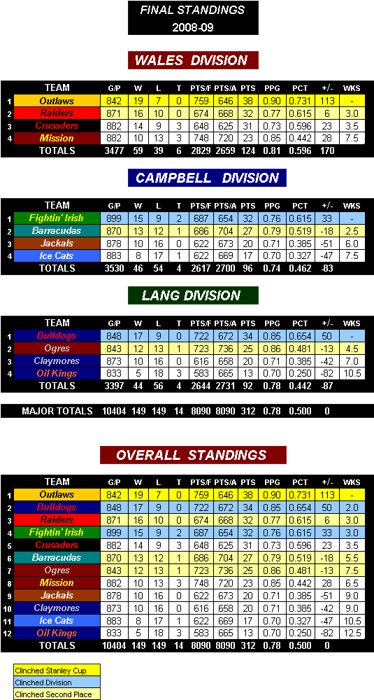 Standings