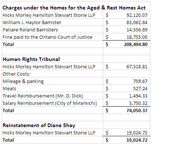 City of Cornwall spent $301,569 in the matter involving Diane Shay