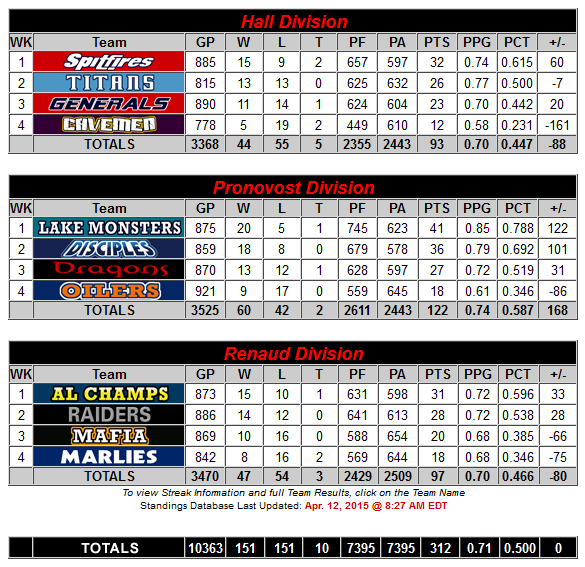 Standings