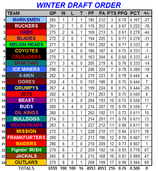 Winter Draft Order